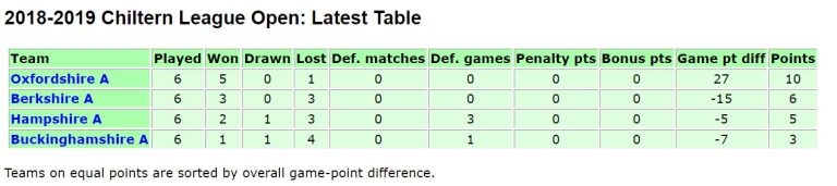 2018 19 Chiltern Open Final Table