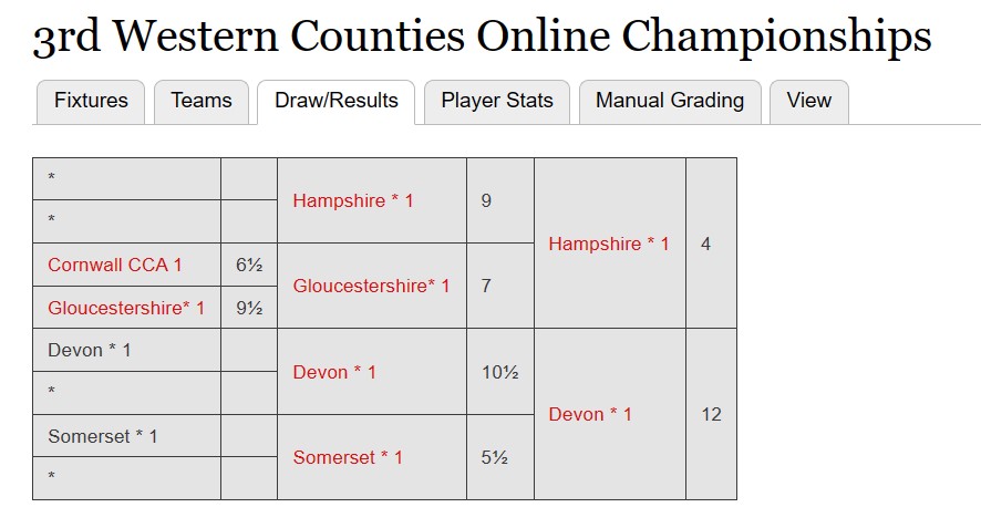 Wessex Weekly Lichess Tournaments - Dorset Chess