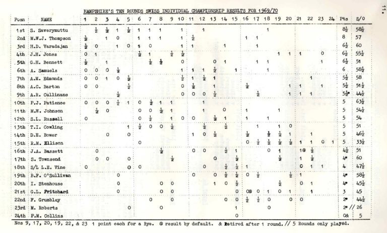 1969 1970 HCA Congress Final Table