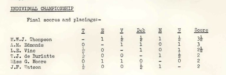 HCA Championship 1965 Final Table