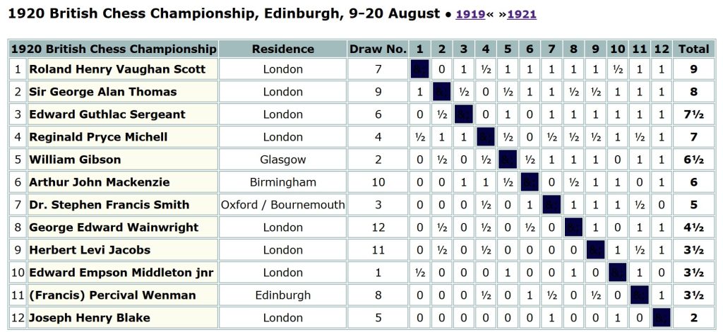 1920 British Chess Championship - Source Britbase