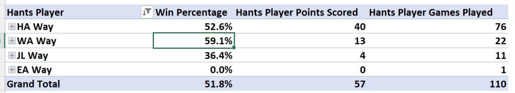 WAY players County performance