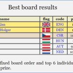 1st Olympiad 1927 Best Performance - Source Olimpbase